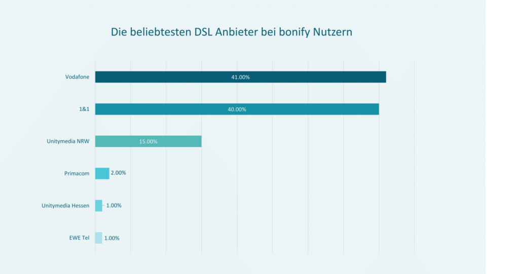 beliebteste DSL Anbieter