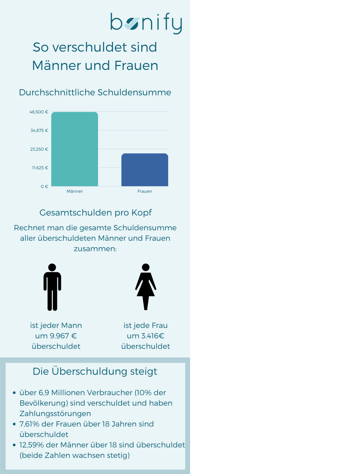 So verschuldet sind Frauen und Männer